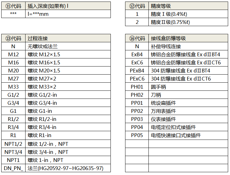 拆卸式熱電偶(熱套式熱電偶)選型代碼4