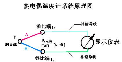 熱電偶的測(cè)溫原理分析(圖)