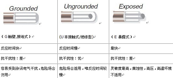 美國OMEGA鎧裝熱電偶測溫端的三種接合方式