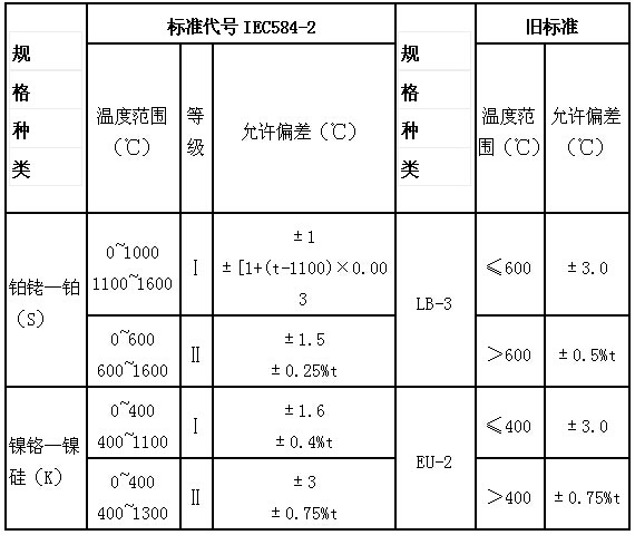 一般熱電偶和補(bǔ)償導(dǎo)線的特性種類