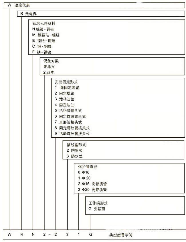 選擇熱電偶和熱電阻體作為工業測溫元件的方法